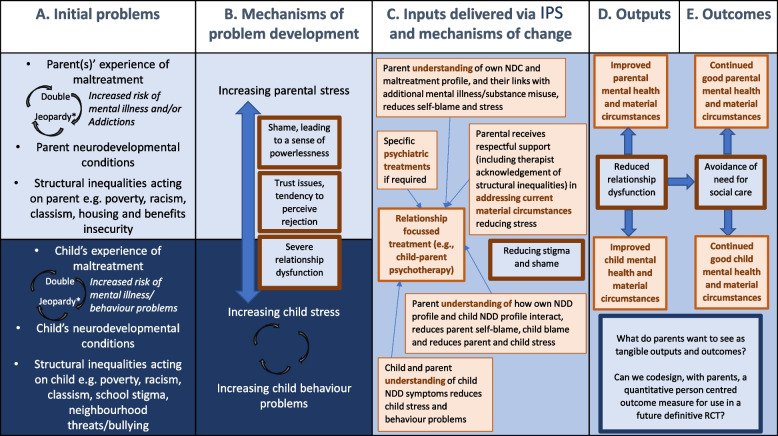 Infant Parent Support (IPS): a multidisciplinary intervention to improve the mental health of children with a social worker - a study protocol for a feasibility randomised controlled trial with embedded process evaluation.
