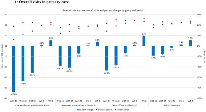Primary healthcare delivery adaptations in war-induced population displacement.