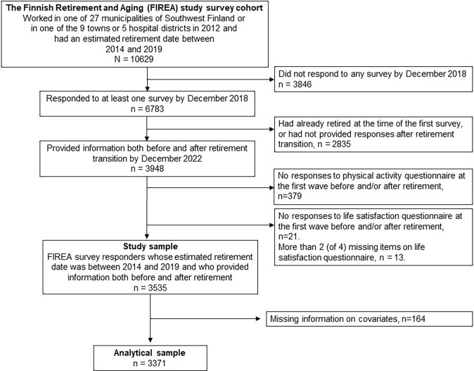 Changes in life satisfaction and leisure-time physical activity across retirement transition: the FIREA cohort study.