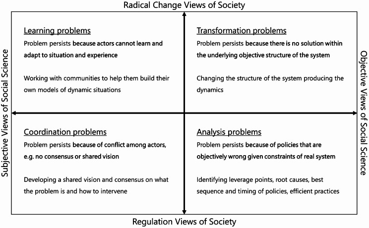 Systems approaches in public health: beyond mapping the causes.