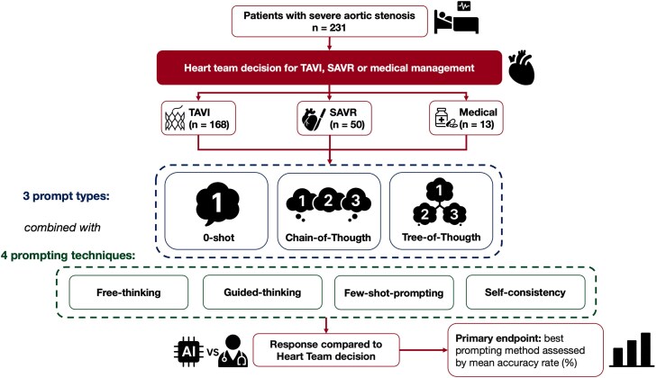 Improving large language models accuracy for aortic stenosis treatment via Heart Team simulation: a prompt design analysis.