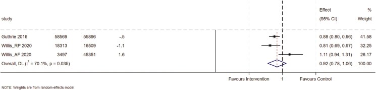 Effectiveness of interactive dashboards to optimize prescribing in general practice: a systematic review.