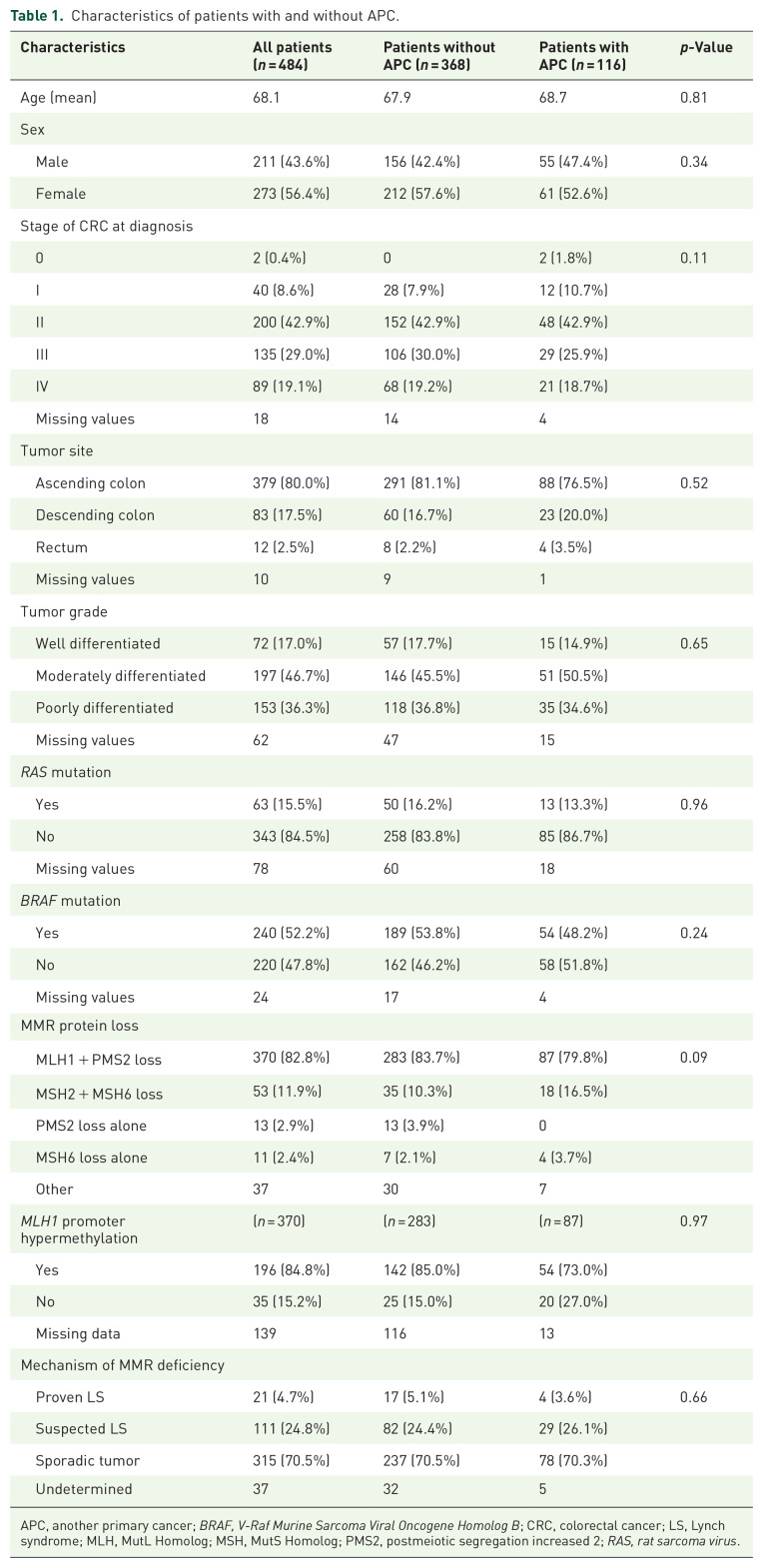 Second malignancies in patients with deficient mismatch repair system/microsatellite instability-high colorectal cancer.