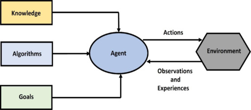 Recent advances in medical gas sensing with artificial intelligence-enabled technology.