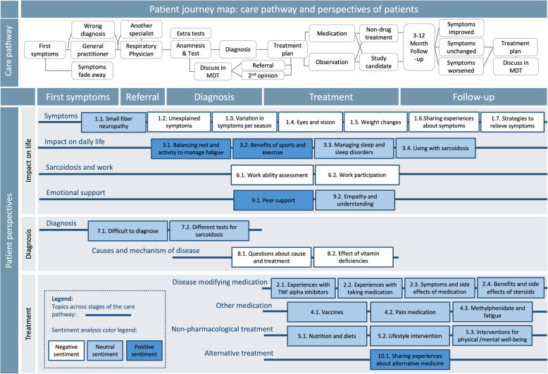 Innovating care for people with sarcoidosis using a machine learning-driven approach.