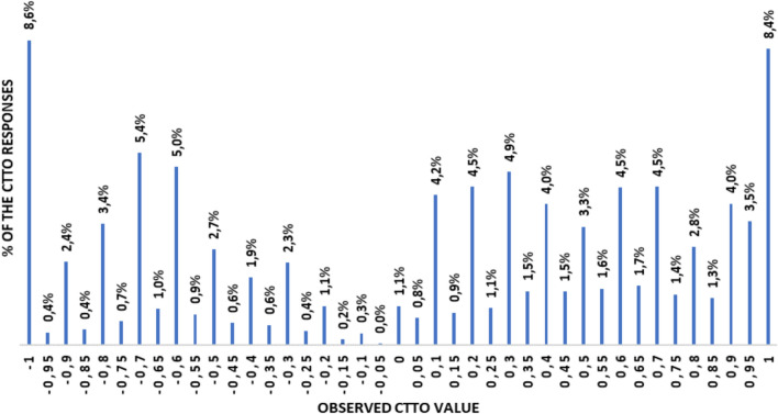 Valuing health-related quality of life: an EQ-5D-5L value set for Morocco.
