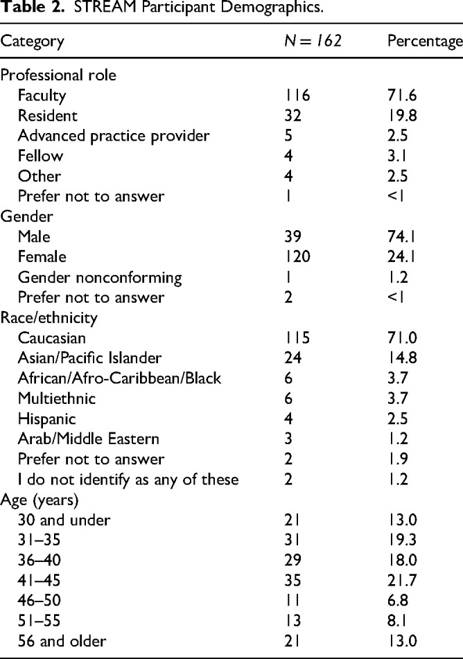 Evolution of a Training Program for Pediatric Faculty and Trainee Wellbeing.