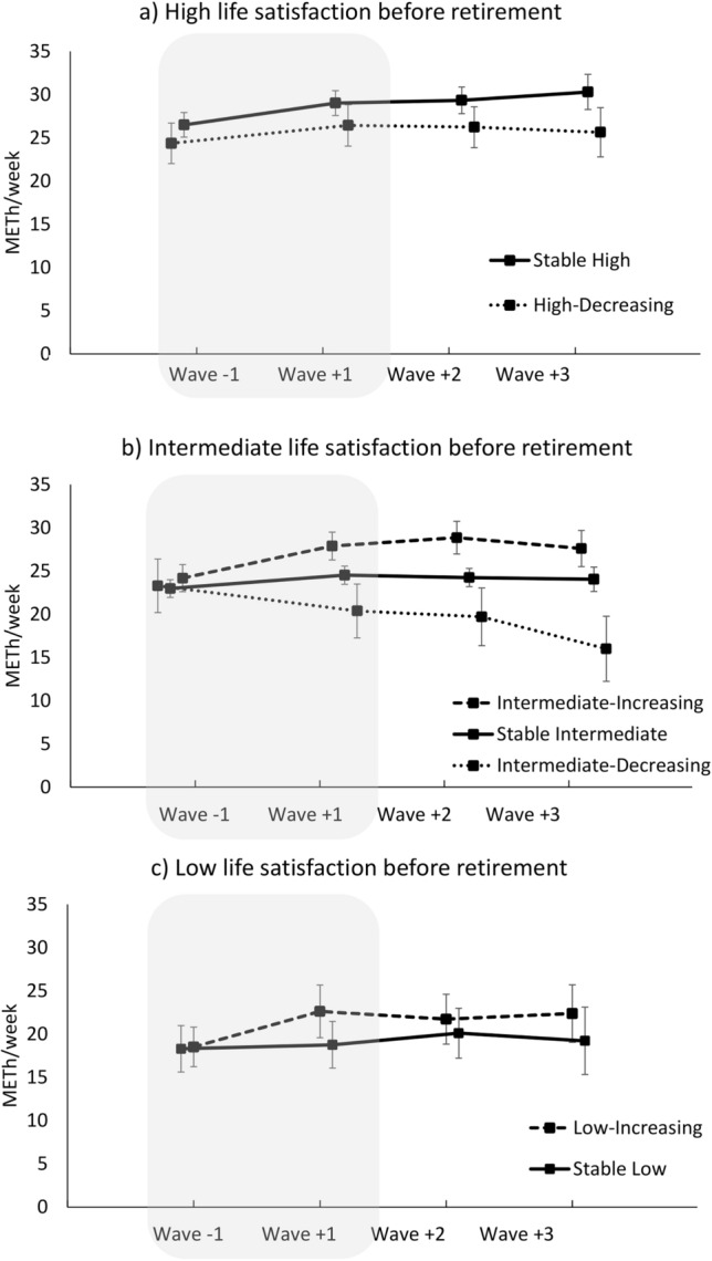 Changes in life satisfaction and leisure-time physical activity across retirement transition: the FIREA cohort study.