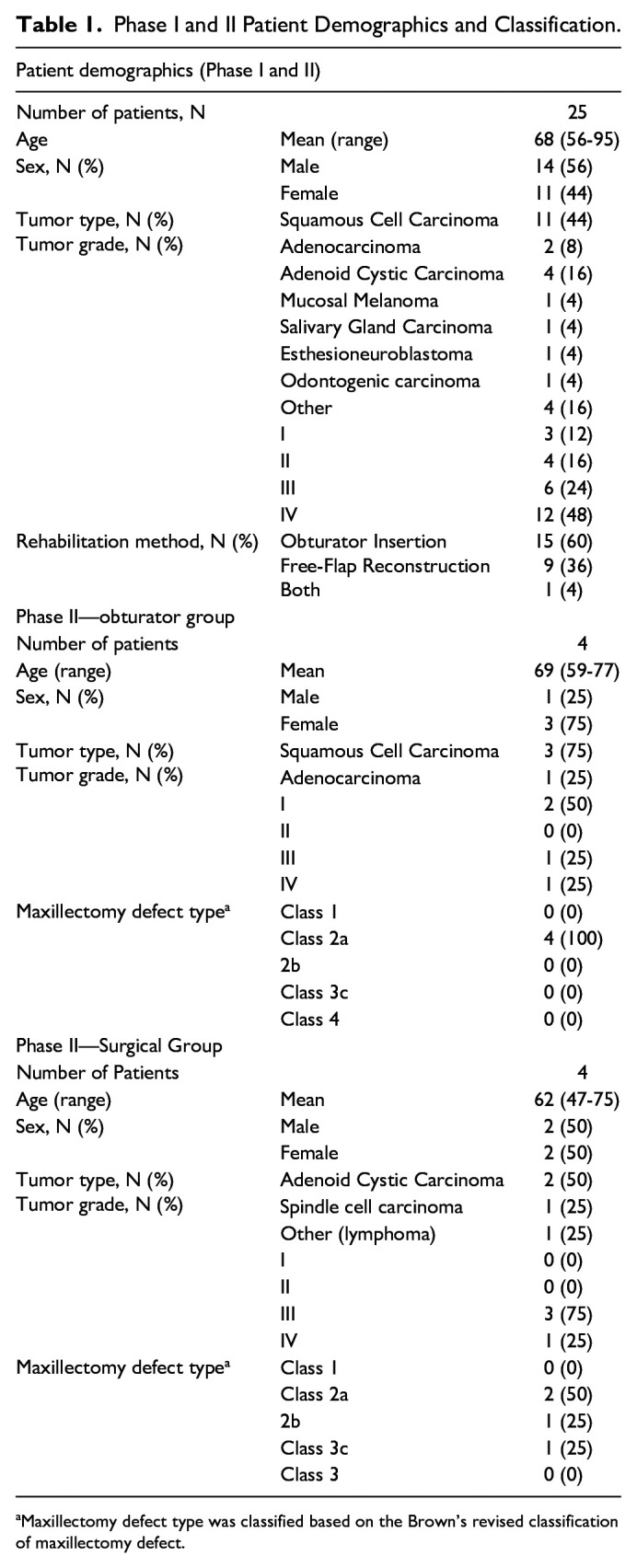 Assessing Patient-Reported Outcomes: A Mixed Methods Qualitative Comparison Between Obturator and Surgically Reconstructed Maxillectomy Patients.