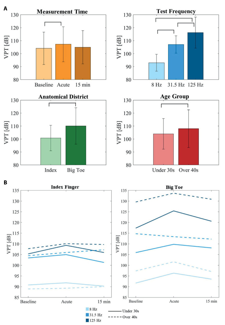 Neurosensory Response of the Hand and Foot to Vibration Exposure.