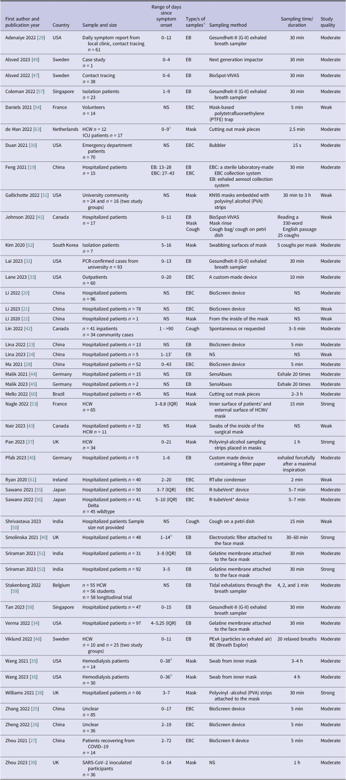 Severe acute respiratory syndrome coronavirus-2 shedding in exhaled material: a systematic review.