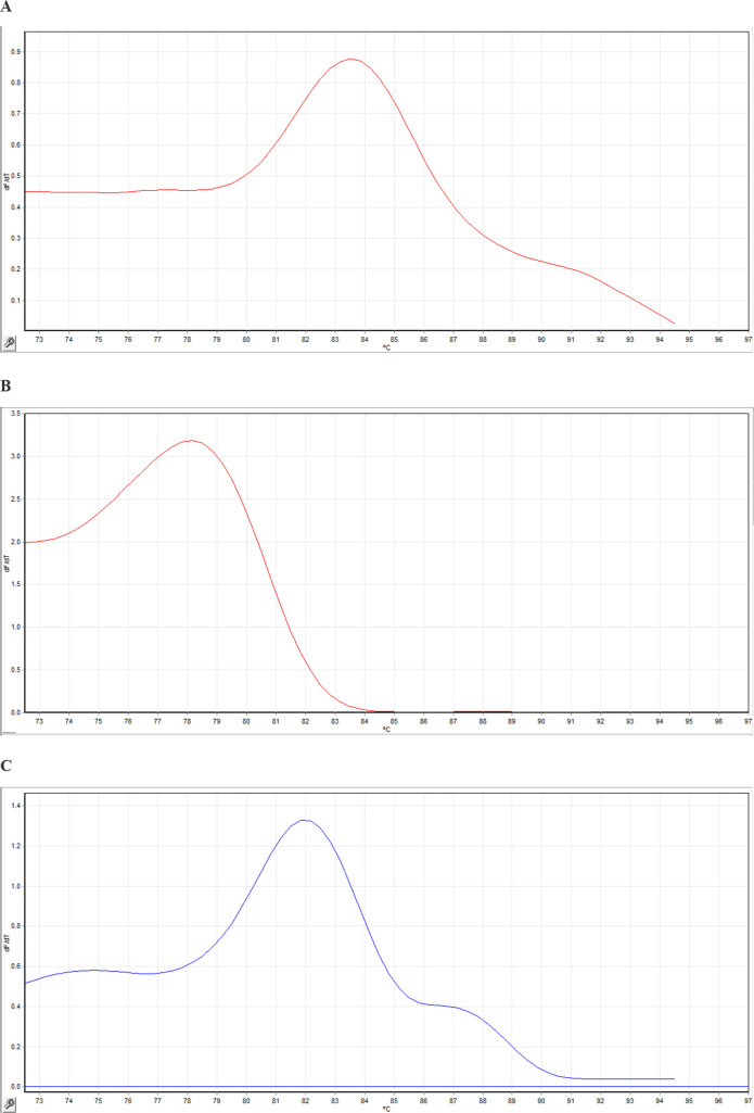 Design and comparison of PCR-ELISA reaction with other available hybridization methods to identify types 11, 16, and 18 of the human papillomavirus.