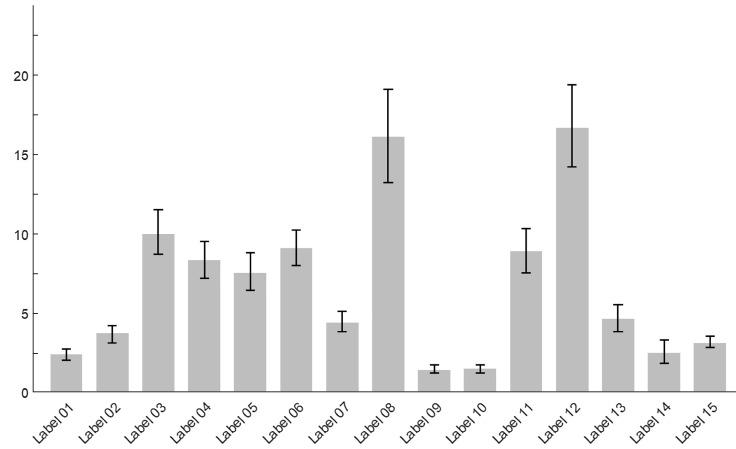 Identifying the best FDA-endorsed healthy label designs through best-worst scaling experiment.