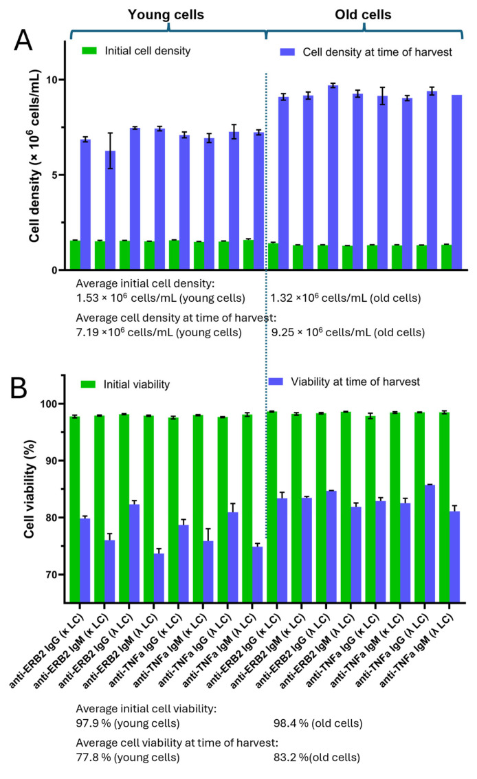Impact of Light-Chain Variants on the Expression of Therapeutic Monoclonal Antibodies in HEK293 and CHO Cells.