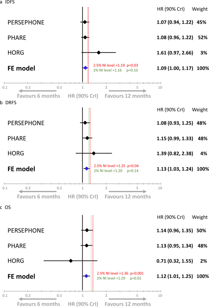 Reduced duration adjuvant trastuzumab in the treatment of patients with HER2-positive breast cancer: a meta-analysis of randomised controlled non-inferiority trials including IPD data.