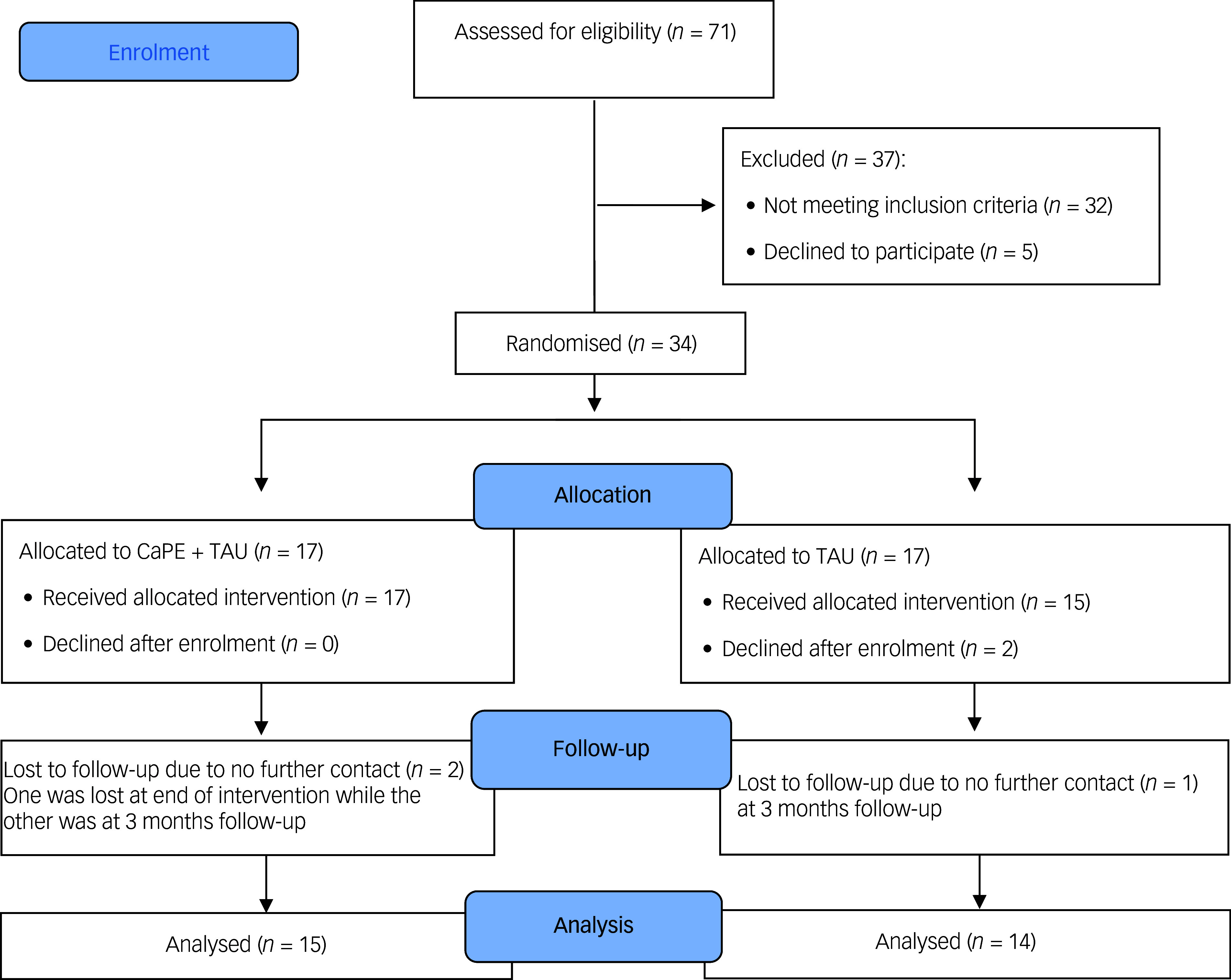 A randomised controlled feasibility trial comparing culturally adapted psychoeducation and treatment as usual for persons with bipolar disorders in Nigeria.