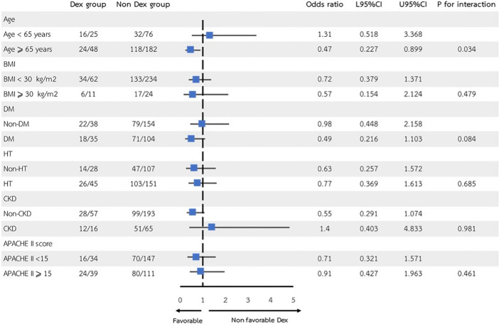 Dexmedetomidine and acute kidney injury in patients with sepsis: a retrospective cohort study.