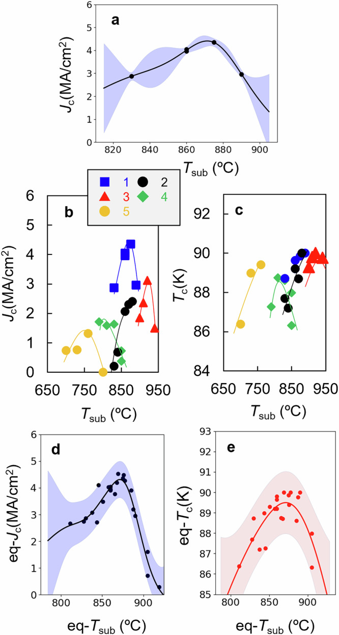 Integrated process-property modeling of YBa<sub>2</sub>Cu<sub>3</sub>O<sub>7</sub> superconducting film for data and model driven process design.