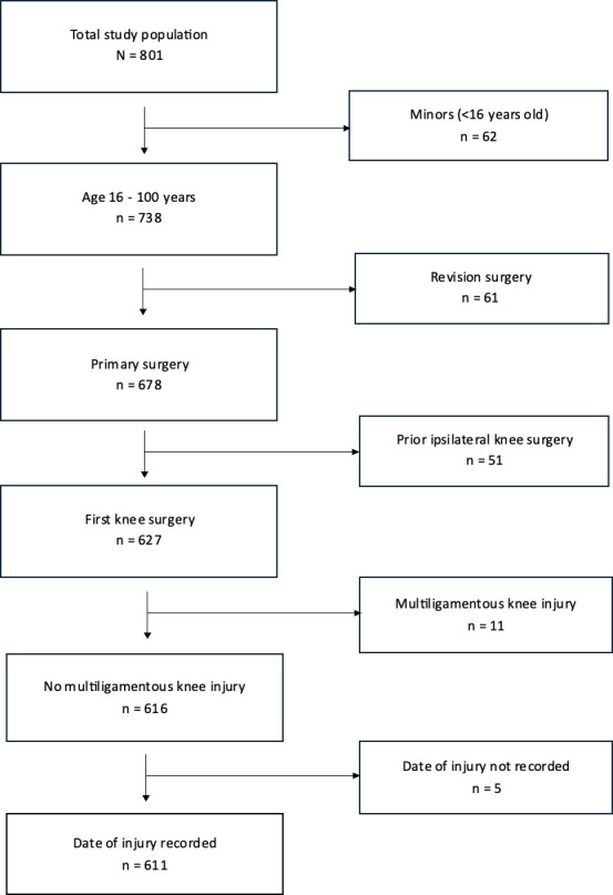 Impact of Early vs Delayed Anterior Cruciate Ligament Reconstruction on Tibiofemoral Laxity.
