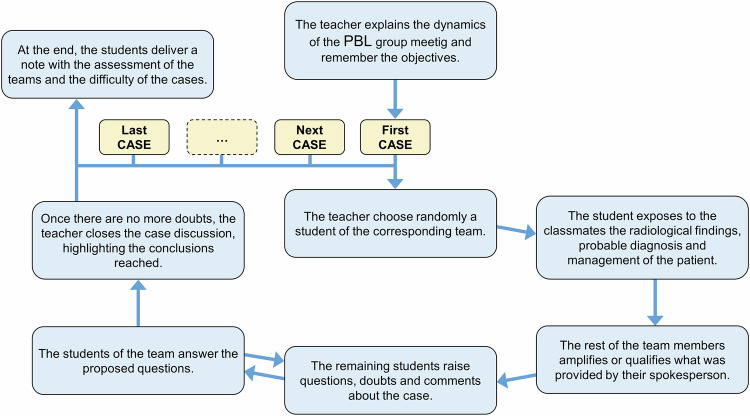 Problem-based learning in radiology achieves similar results in classroom and metaverse settings.