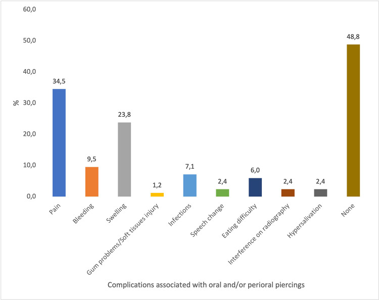 Oral health knowledge, behavior, and barriers to dental care of adult Jordanians adorning oral and/or perioral piercings-a cross-section study.