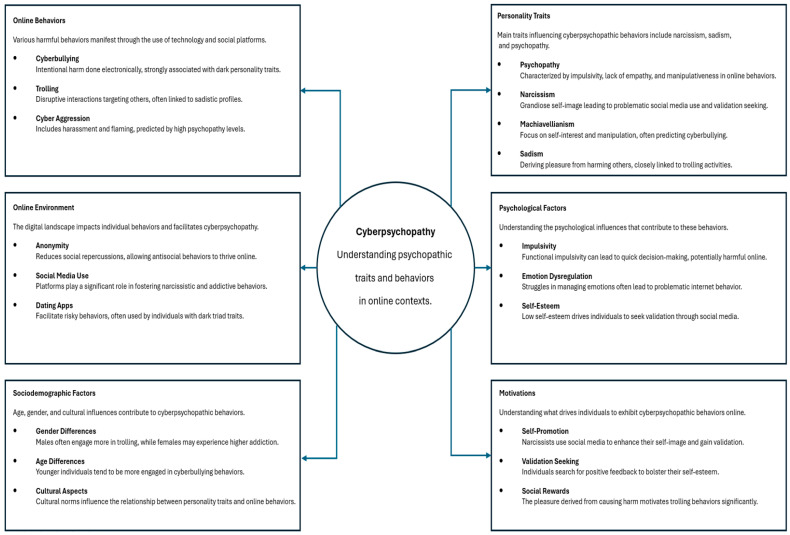 Cyberpsychopathy: A Multidimensional Framework for Understanding Psychopathic Traits in Digital Environments.