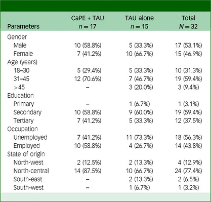 A randomised controlled feasibility trial comparing culturally adapted psychoeducation and treatment as usual for persons with bipolar disorders in Nigeria.