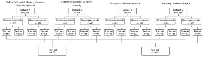 The development and validation of a privacy-preserving model based on federated learning for diagnosing severe pediatric pneumonia.