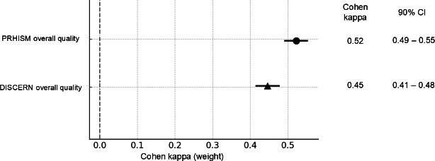 Assessing the Reliability and Validity of Principles for Health-Related Information on Social Media (PRHISM) for Evaluating Breast Cancer Treatment Videos on YouTube: Instrument Validation Study.
