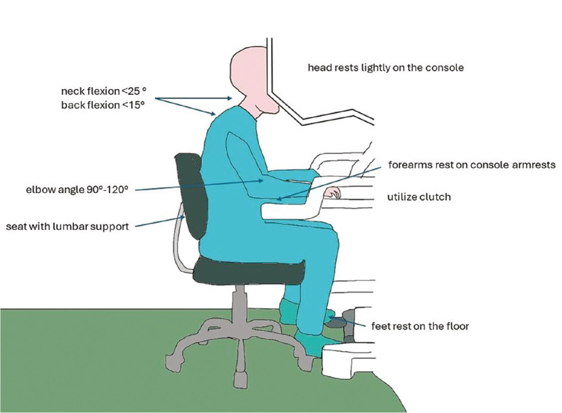 Optimising ergonomics in minimally invasive gynaecological surgery: a comprehensive review and practice recommendations.