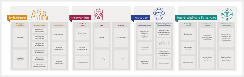 [Development of an agenda for rehabilitation research in the Austrian pension insurance system].