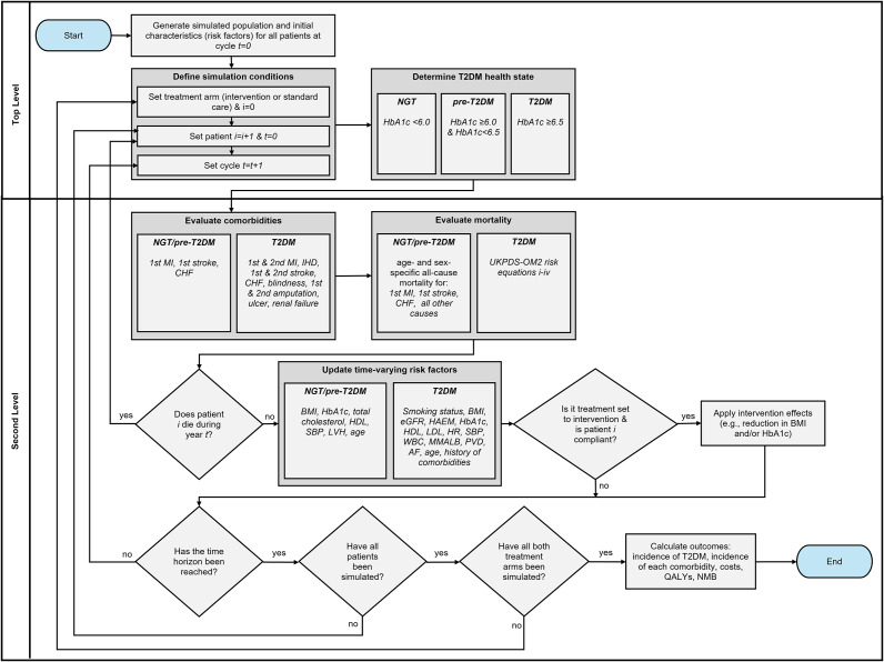 Development and validation of a type 2 diabetes model to estimate the cost-effectiveness of diabetes interventions across the care continuum.