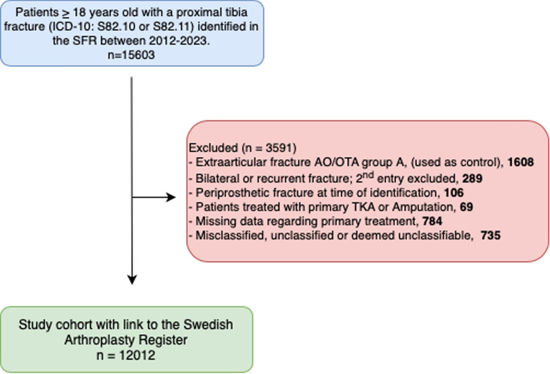 Fractures with complex fracture patterns are associated with increased rate of subsequent conversion to total knee arthroplasty after a tibial plateau fracture: an observational cohort study of 12,012 patients from the Swedish Fracture Register.