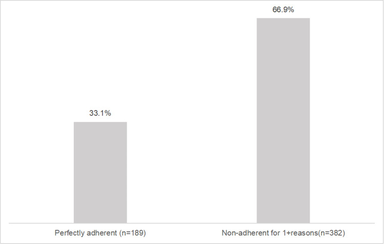 Using the medication adherence reasons scale (MAR-scale) to identify the reasons for non-adherence in Chinese hypertensive patients.