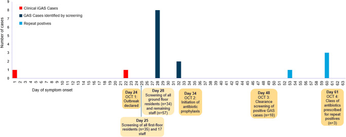 Control of an outbreak of invasive Group A <i>Streptococcus</i> in a care home in Lincolnshire, England.