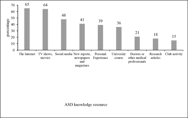 Knowledge and stigma of autism spectrum disorders in Chinese university students in the context of inclusive education.