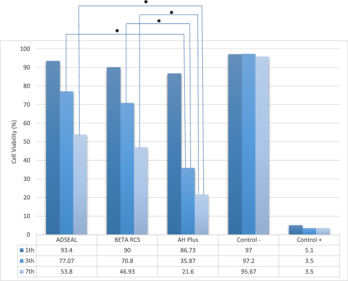 Cytotoxicity and subcutaneous tissue response of beta RCS in comparison with ADSeal and AH plus endodontic sealers: in vitro/in vivo study.