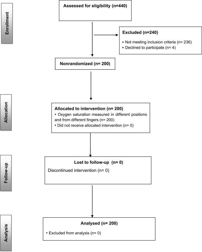 Factors affecting the measurements of peripheral oxygen saturation values in healthy young adults.