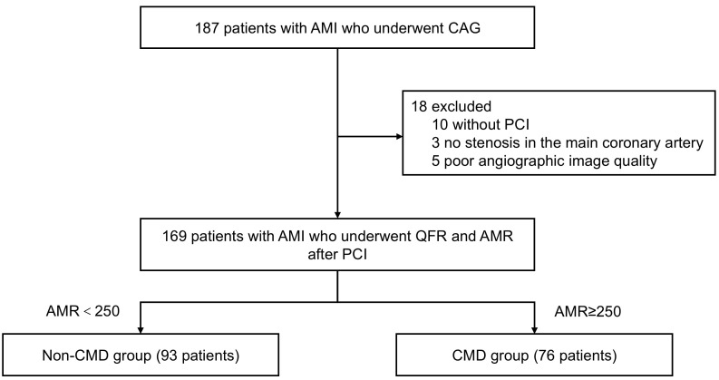 Construction and Clinical Relevance of a Predictive Model of Coronary Microcirculatory Dysfunction in Patients With Acute Myocardial Infarction Following Percutaneous Coronary Intervention.