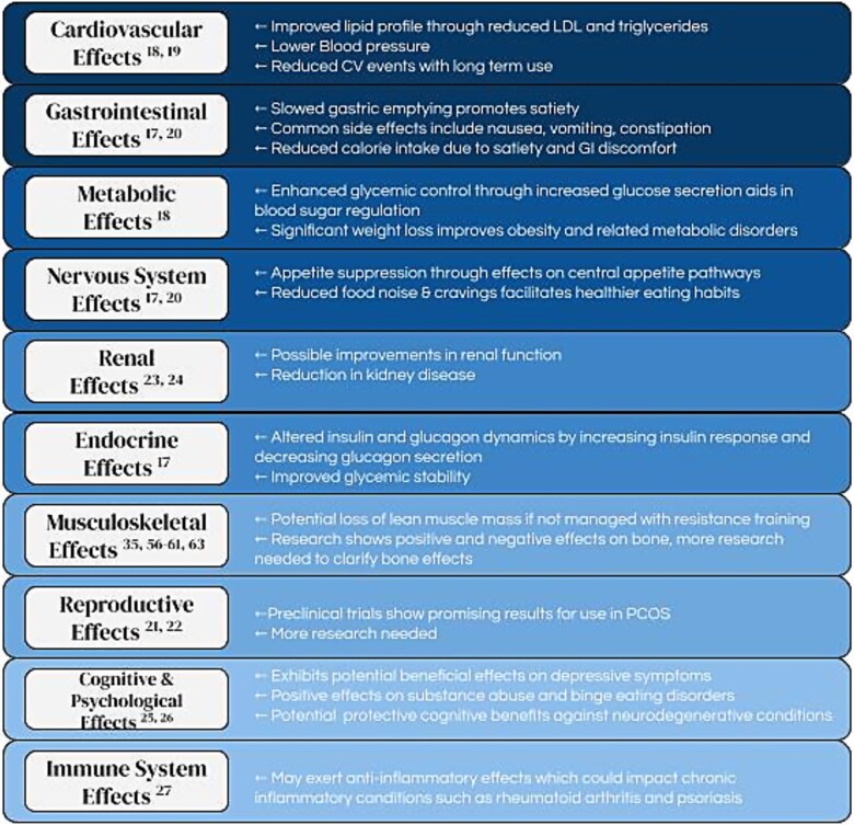Transforming Care: Implications of Glucagon Like Peptide-1 Receptor Agonists on Physical Therapist Practice.