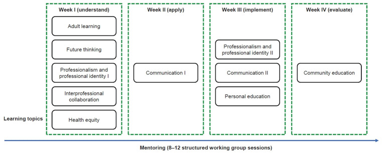 Project-based learning in teaching health equity: a qualitative study.