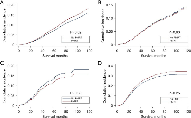 Postmastectomy radiotherapy indications using pathological prognostic staging in node-positive breast cancer.