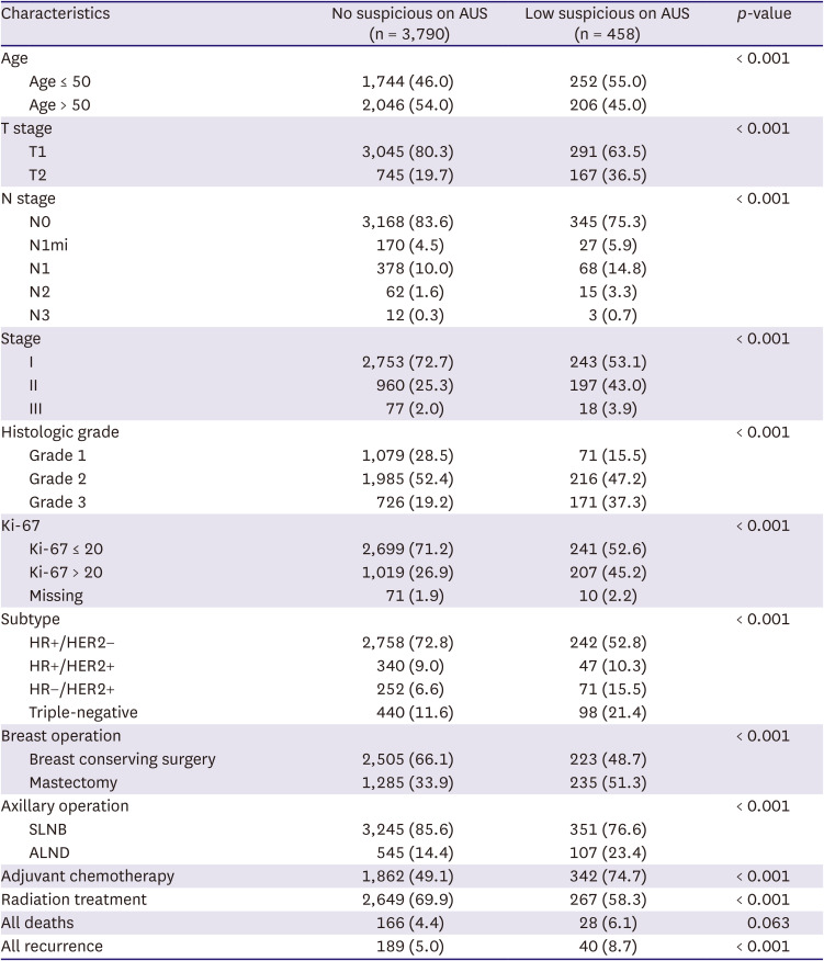 Long-term Outcomes of Early Breast Cancer Stratified by Axillary Ultrasound Assessment.