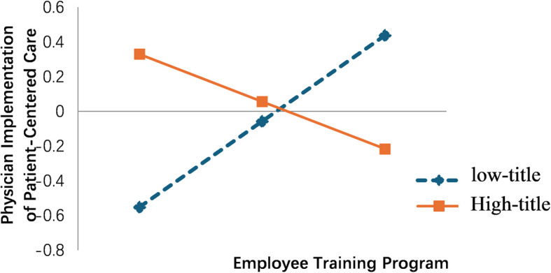 Research on the impact of hospital organizational behavior on physicians'patient-centered care.