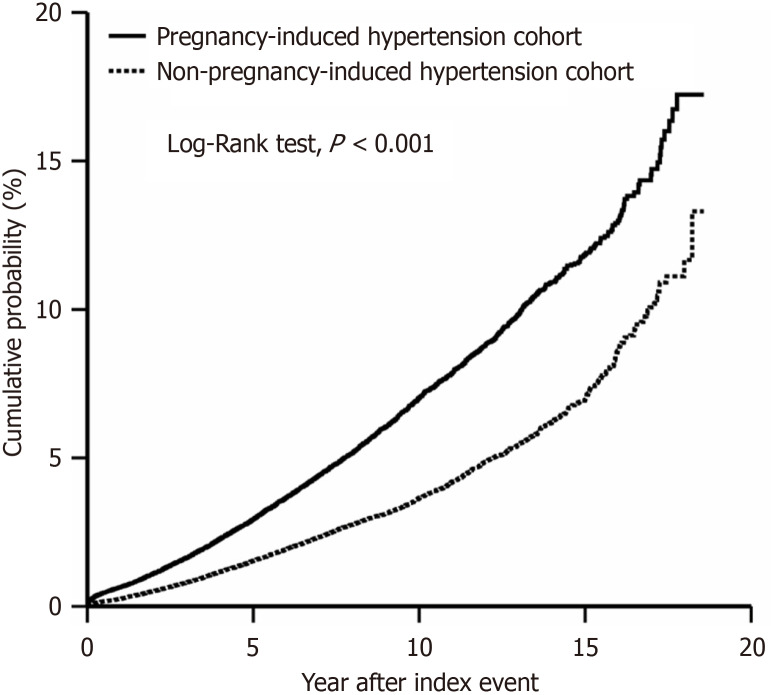 Long-term risk of diabetes following hypertensive disorders of pregnancy: A retrospective cohort study.