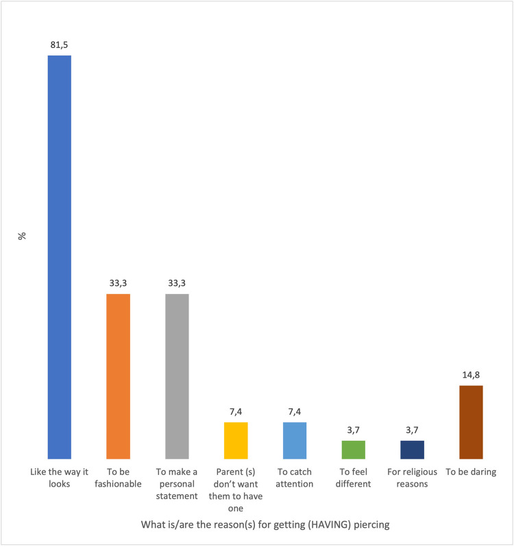 Oral health knowledge, behavior, and barriers to dental care of adult Jordanians adorning oral and/or perioral piercings-a cross-section study.