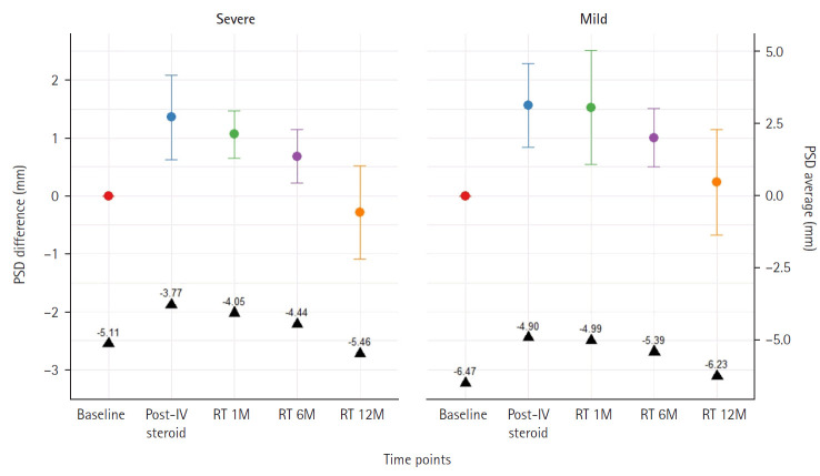 The efficacy of radiotherapy for steroid-resistant thyroid eye disease: clinical outcomes in orbital inflammation and exophthalmos.