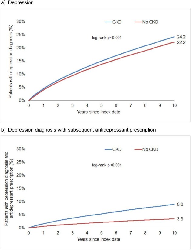 Chronic kidney disease is associated with incident depression requiring treatment: a retrospective cohort study.