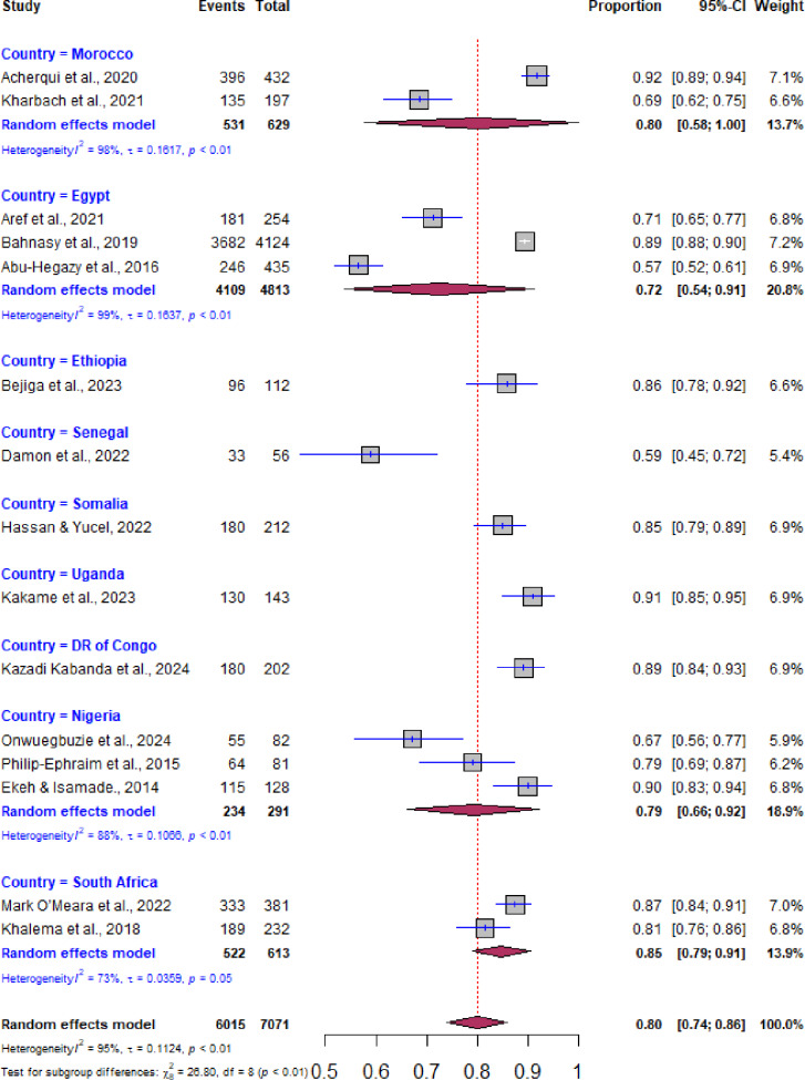 Prehospital delay and associated factors among stroke patients in Africa: A systematic review and meta-analysis.
