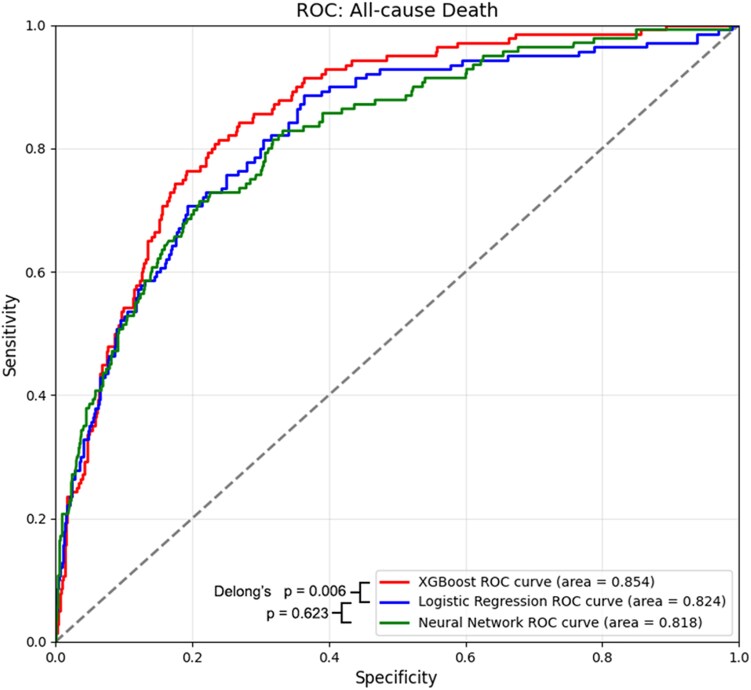 Machine learning integration of echocardiographic and clinical data to improve prediction of survival following myocardial infarction.